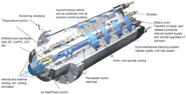 The Primary Components of a Machine Tool Spindle - Setco